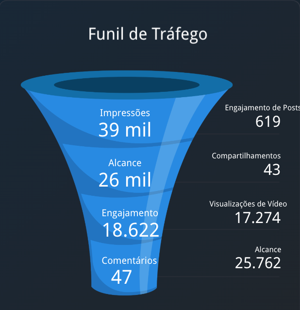 Funil & Estratégia de Vendas